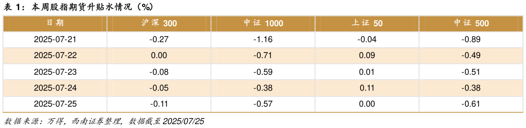 谁知道本周股指期货升贴水情况（%）