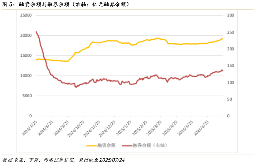 各位网友请教一下融资余额与融券余额（右轴：亿元融券余额）