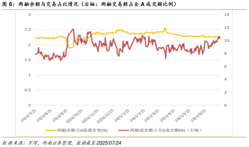 想关注一下两融余额与交易占比情况（右轴：两融交易额占全 A 成交额比例）