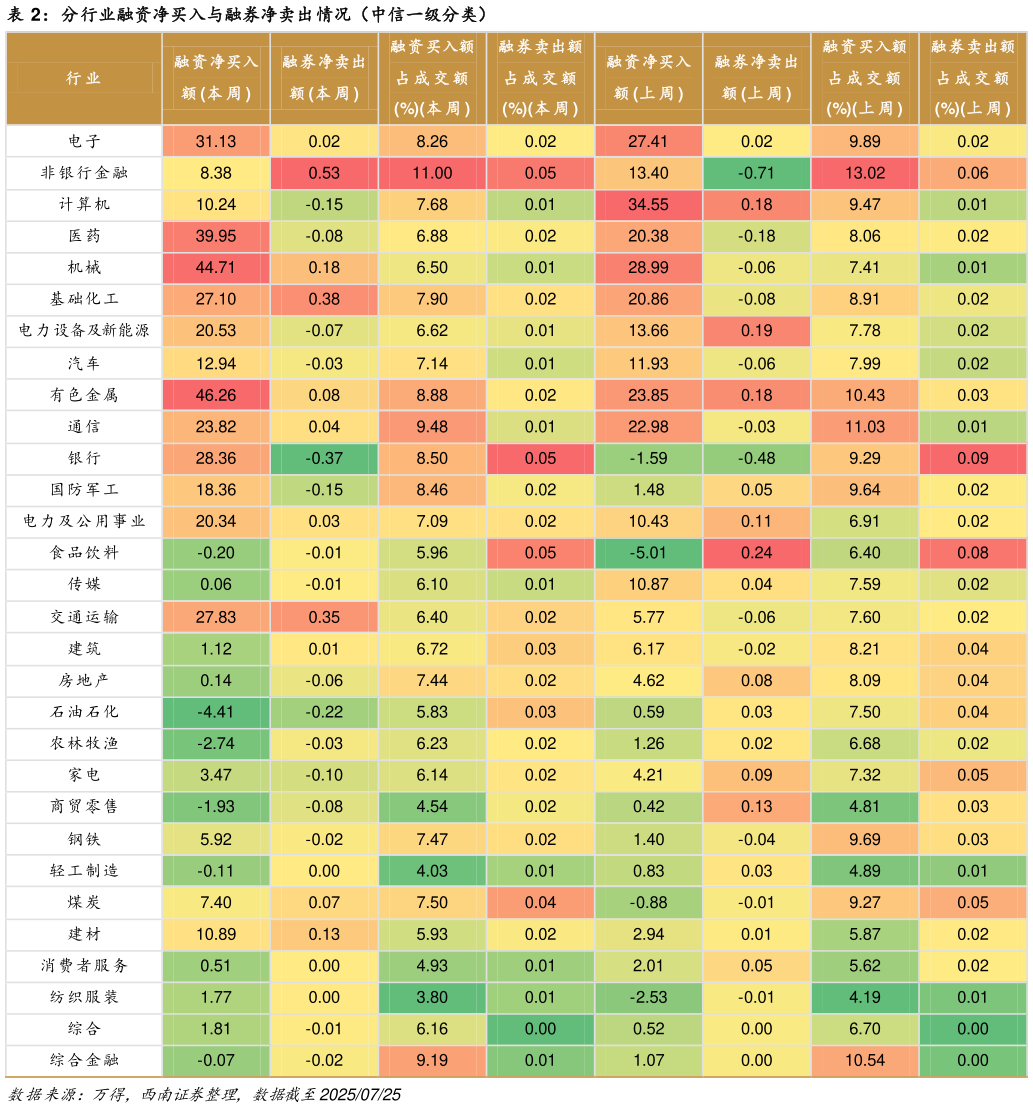 我想了解一下分行业融资净买入与融券净卖出情况（中信一级分类）