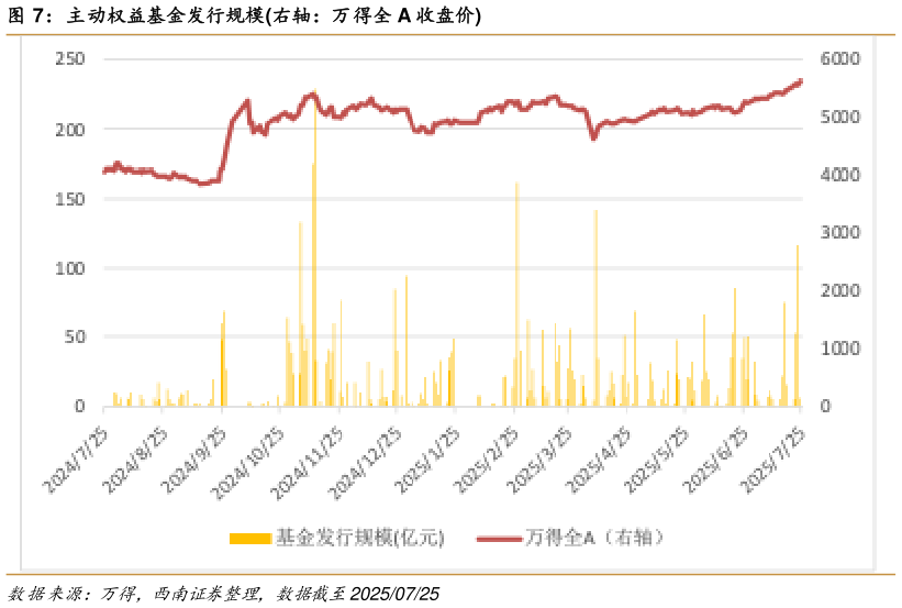 我想了解一下主动权益基金发行规模右轴：万得全 A 收盘价
