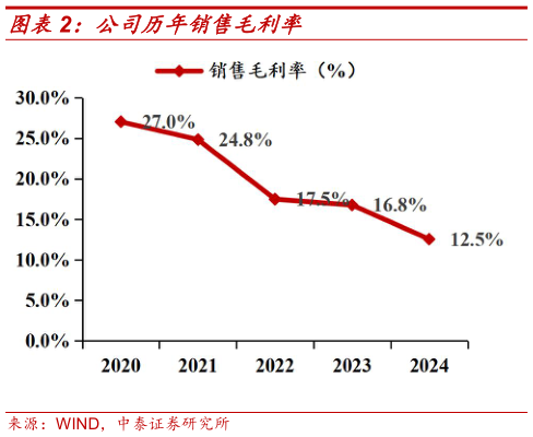 请问一下公司历年销售毛利率