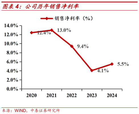 如何才能公司历年销售净利率