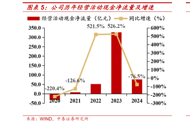各位网友请教一下公司历年经营活动现金净流量及增速