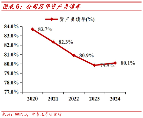 想问下各位网友公司历年资产负债率