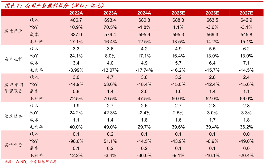 怎样理解公司业务盈利拆分（单位：亿元）
