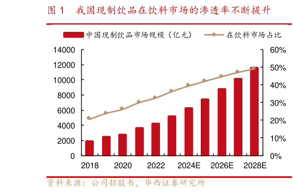各位网友请教一下我国现制饮品在饮料市场的渗透率不断提升