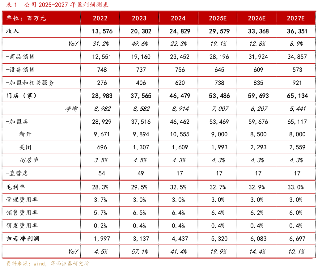 一起讨论下公司 2025-2027 年盈利预测表