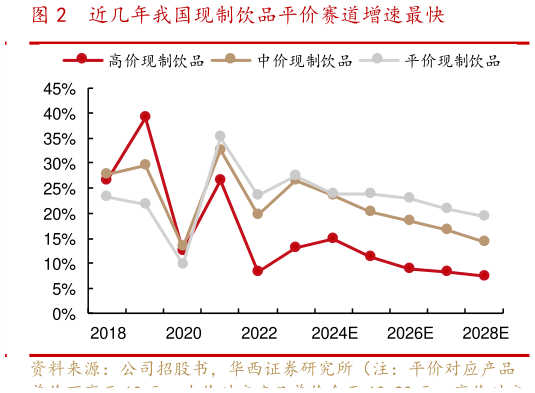 请问一下近几年我国现制饮品平价赛道增速最快