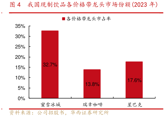 咨询下各位我国现制饮品各价格带龙头市场份额2023 年
