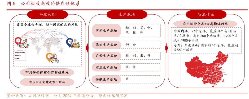 如何了解公司极致高效的供应链体系