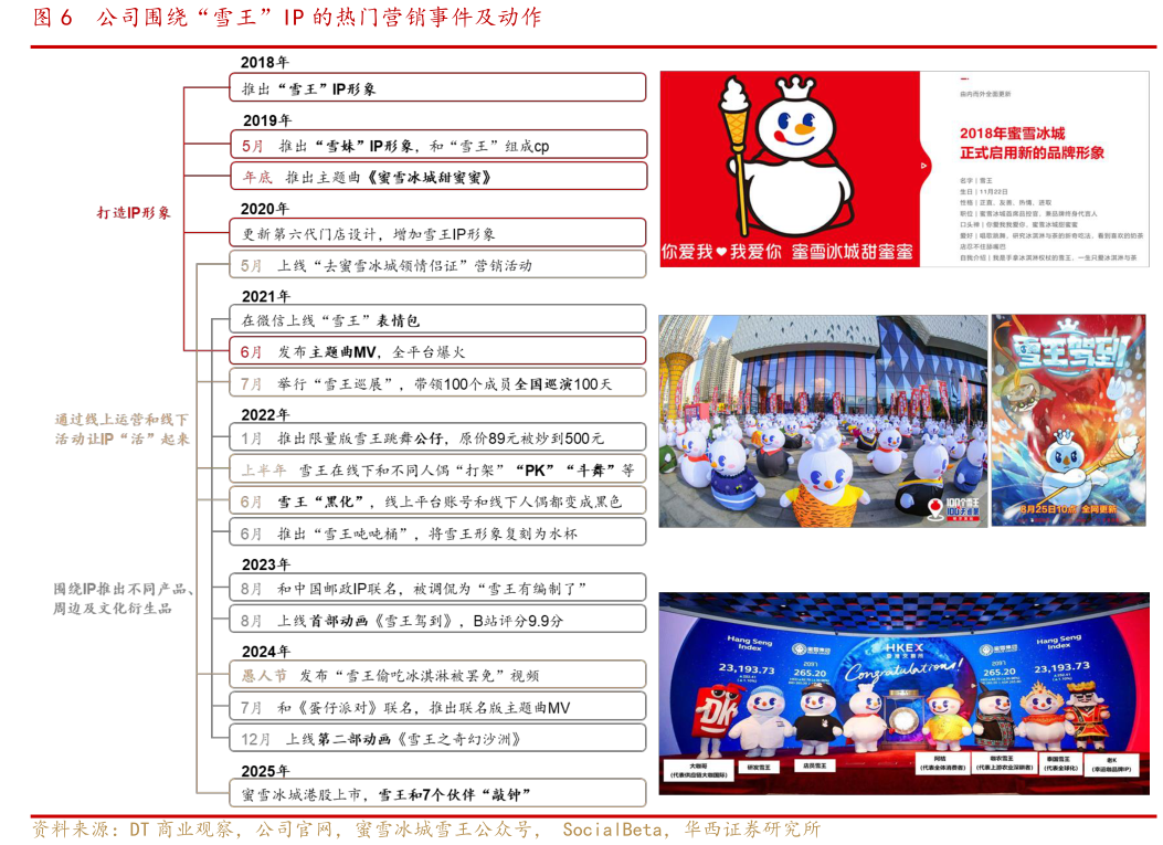 如何了解公司围绕“雪王”IP 的热门营销事件及动作