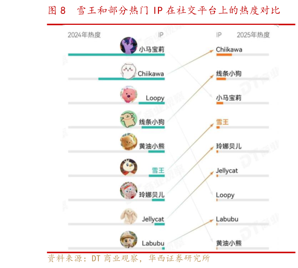 如何了解雪王和部分热门 IP 在社交平台上的热度对比    部分现制饮品公司广告及推广开支占收入比例