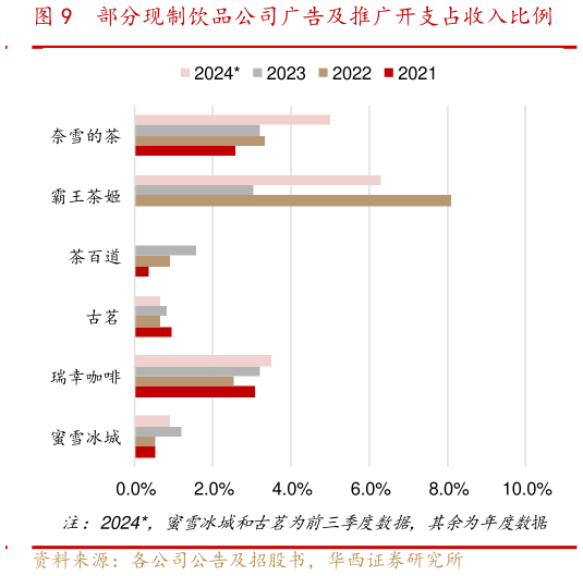 我想了解一下部分现制饮品公司广告及推广开支占收入比例