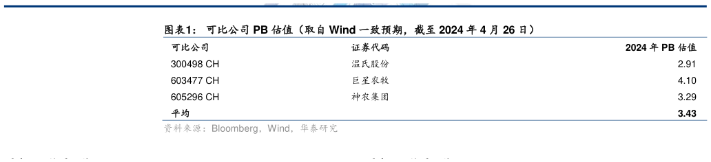 请问一下可比公司 PB 估值(取自 Wind 一致预期,截至 2024 年 4 月 26 日)?