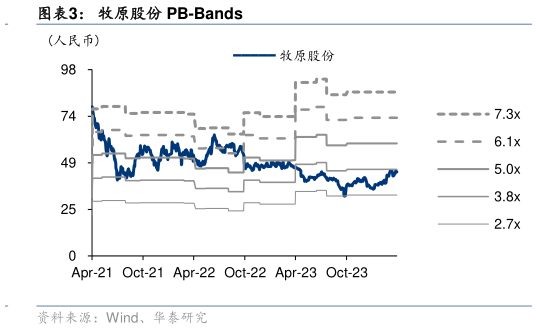 谁能回答牧原股份 PB-Bands?
