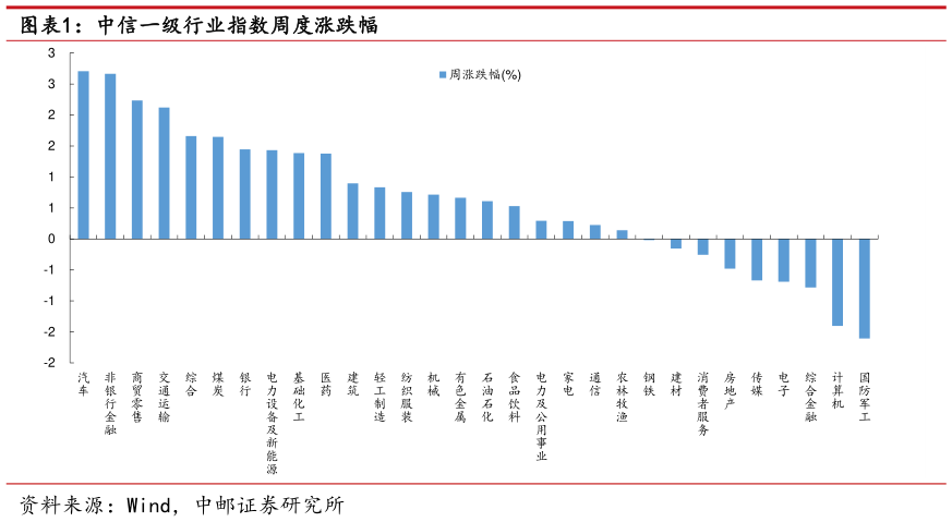 咨询大家中信一级行业指数周度涨跌幅