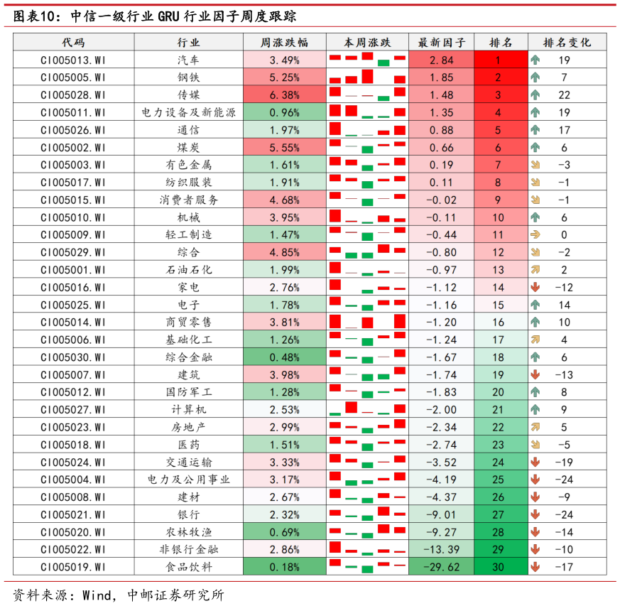如何解释中信一级行业 GRU 行业因子周度跟踪