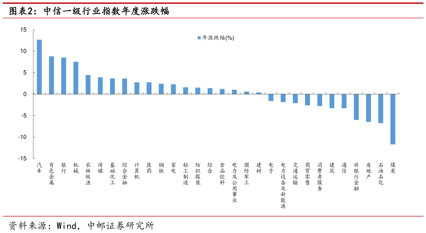 如何了解中信一级行业指数年度涨跌幅