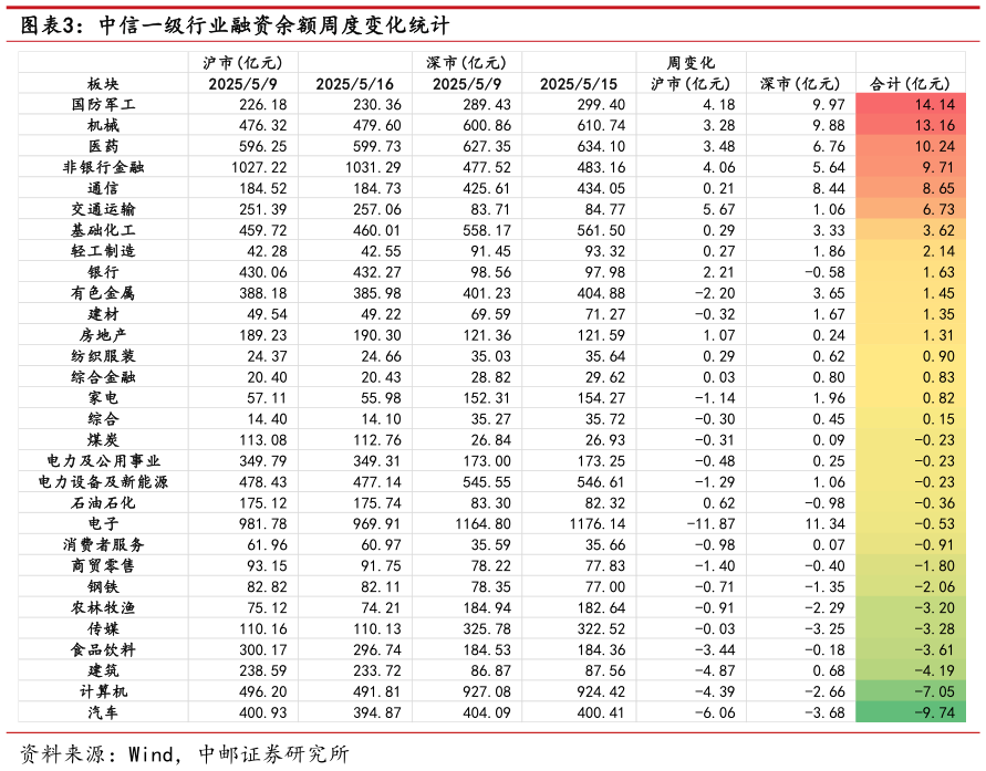 各位网友请教一下中信一级行业融资余额周度变化统计