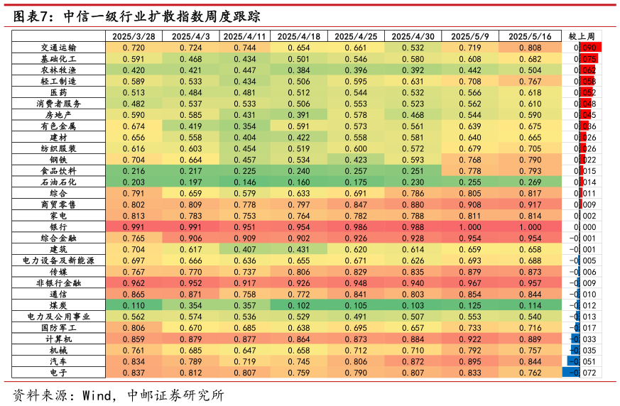 各位网友请教一下中信一级行业扩散指数周度跟踪
