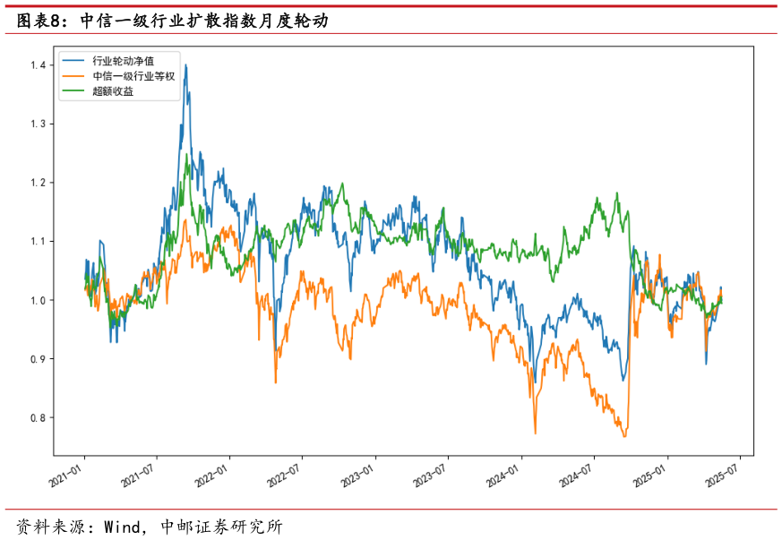 请问一下中信一级行业扩散指数月度轮动