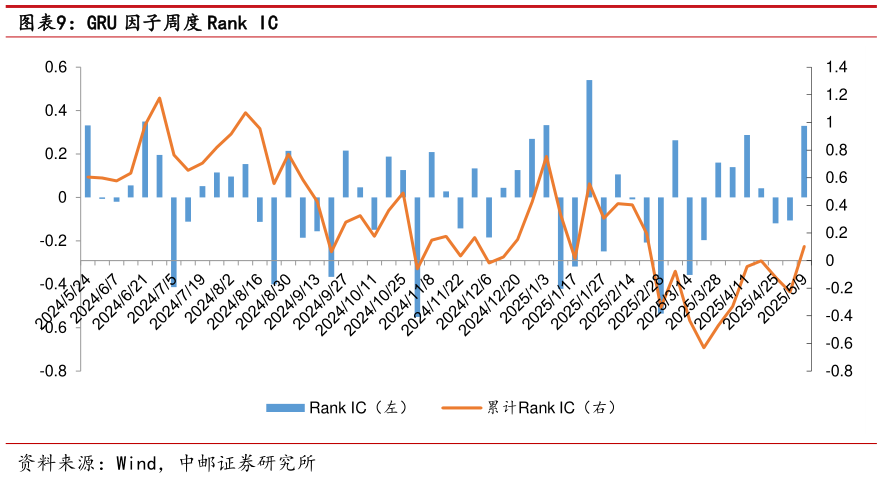 咨询大家GRU 因子周度 Rank IC