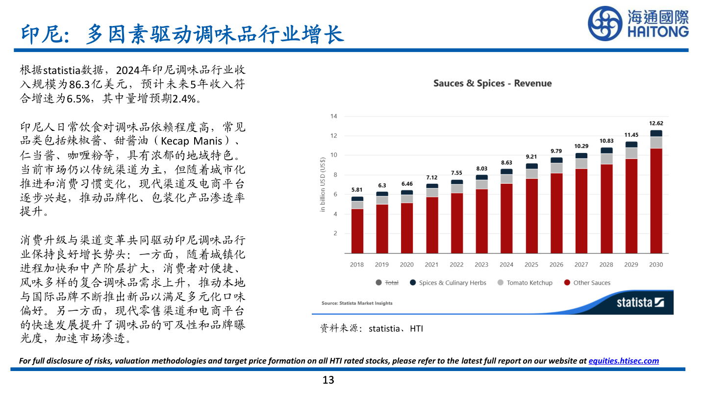 如何了解印尼：多因素驱动调味品行业增长