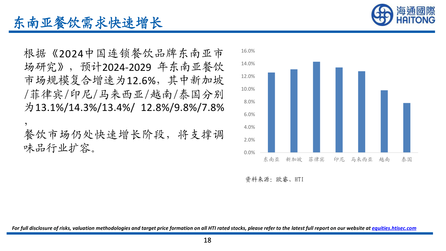 请问一下东南亚餐饮需求快速增长