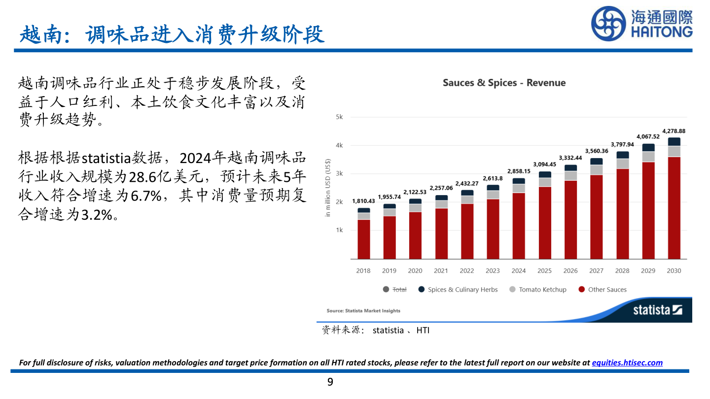 请问一下越南：调味品进入消费升级阶段