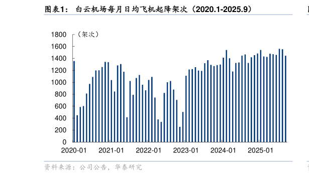 你知道白云机场每月日均飞机起降架次（2020.1-2025.9）