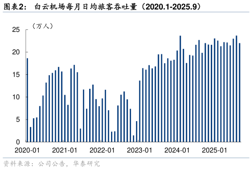想关注一下白云机场每月日均旅客吞吐量（2020.1-2025.9）