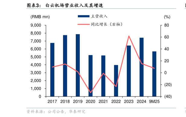 谁知道白云机场营业收入及其增速