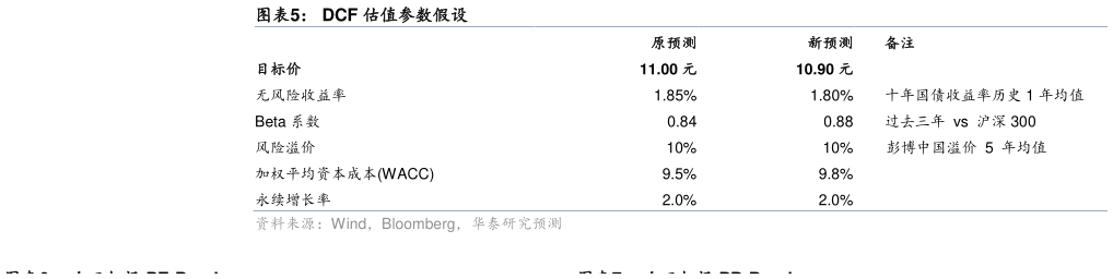 我想了解一下DCF 估值参数假设