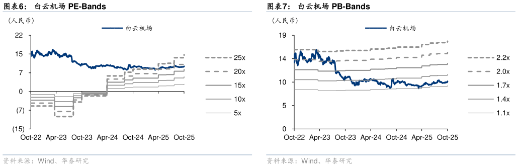 如何了解白云机场 PE-Bands