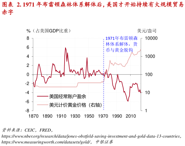 你知道. 1971 年布雷顿森林体系解体后，美国才开始持续有大规模贸易