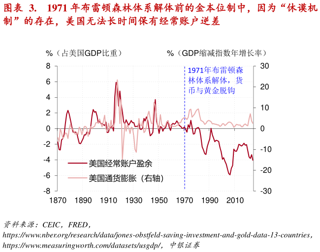 一起讨论下.    1971 年布雷顿森林体系解体前的金本位制中，因为“休谟机