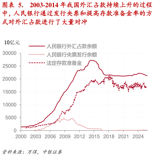 怎样理解.    2003-2014 年我国外汇占款持续上升的过程