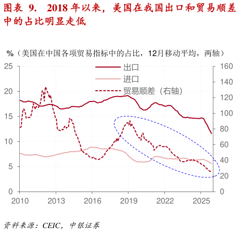 你知道.    2018 年以来，美国在我国出口和贸易顺差
