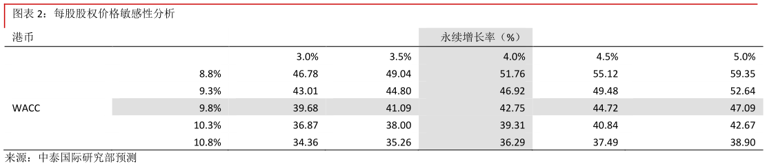 我想了解一下每股股权价格敏感性分析?