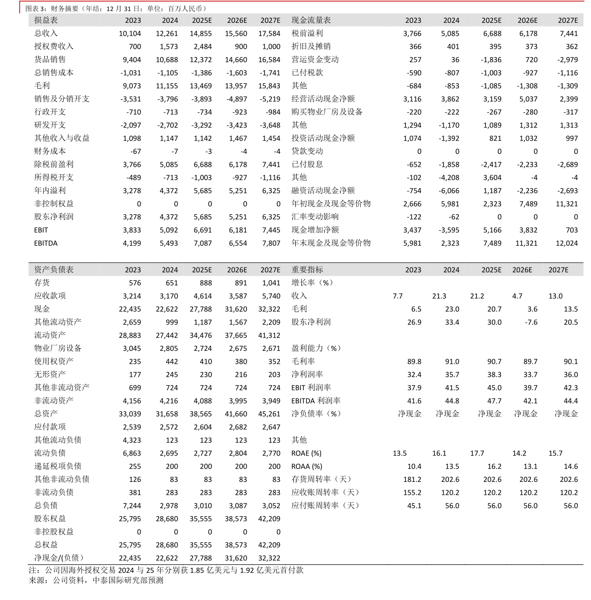 你知道财务摘要(年结:12 月 31 日单位:百万人民币)?