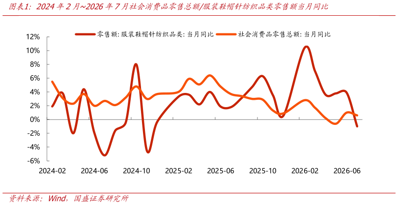 如何了解2024年2月2026年7月社会消费品零售总额服装鞋帽针纺织品类零售额当月同比
