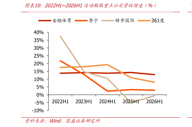 如何看待2022H12026H1运动鞋服重点公司营收增速仅%）