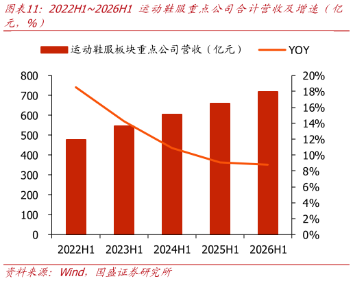 谁知道2022H12026H1 运动鞋服重点公司合计营收及增速仅亿