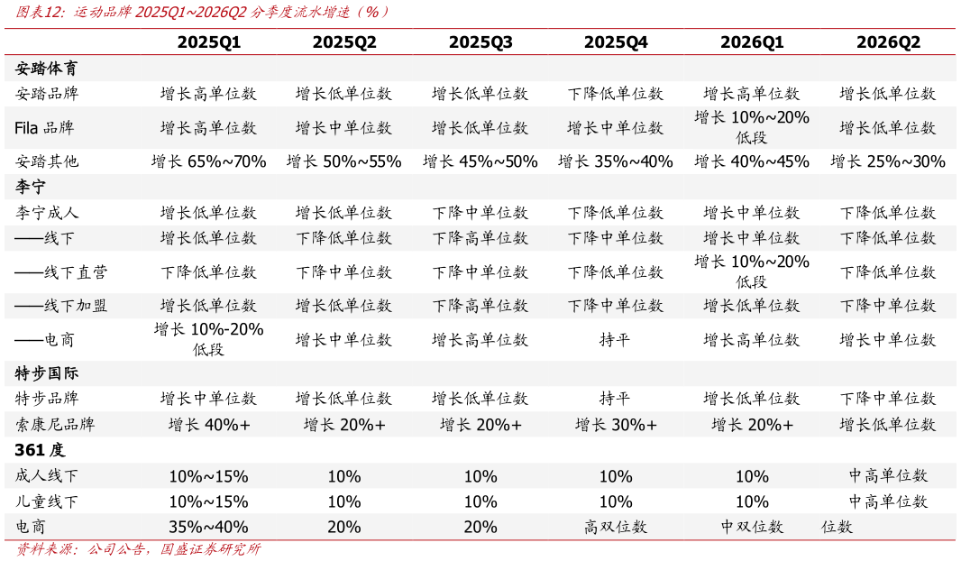 你知道运动品牌2025Q12026Q2分季度流水增速仅%）