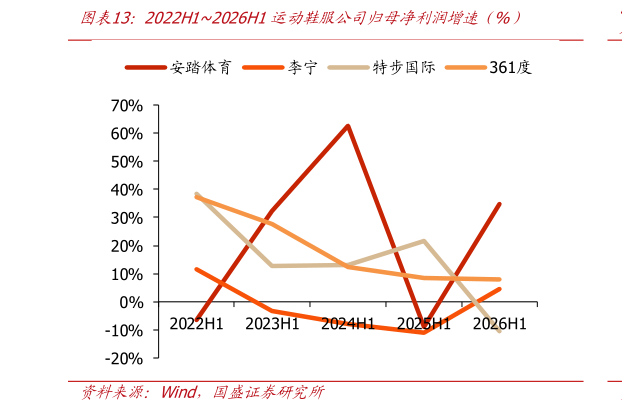 各位网友请教一下2022H12026H1运动鞋服公司归母净利润增速仅%）