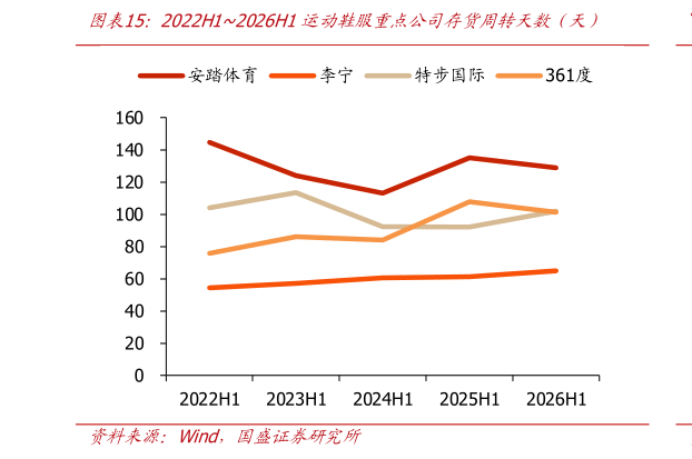 如何看待2022H12026H1运动鞋服重点公司存货周转天数仅天）