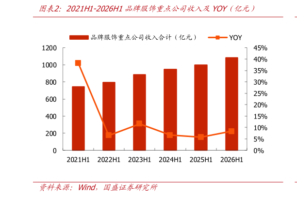 如何了解2021H1-2026H1品牌服饰重点公司收入及YOY仅亿元）