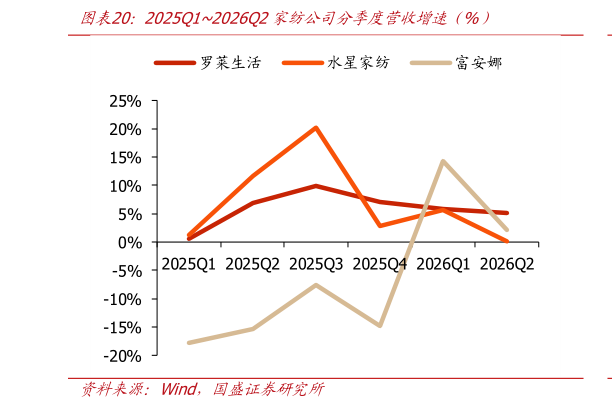 咨询下各位2025Q12026Q2家纺公司分季度营收增速仅%）