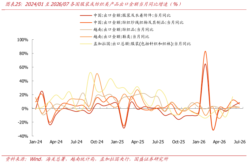 想问下各位网友202401至202607各国服装或纺织类产品出口金额当月同比增速仅%）